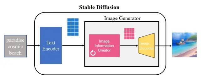 腾讯技术工程:十分钟读懂Stable Diffusion运行原理