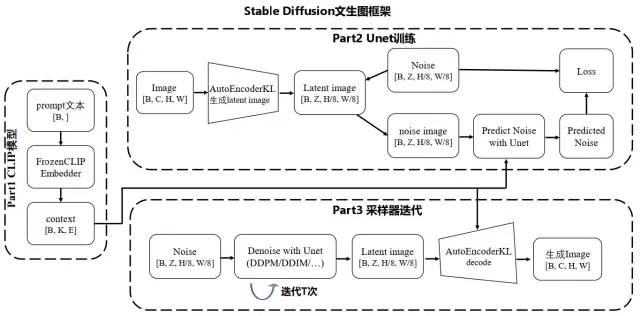 腾讯技术工程:十分钟读懂Stable Diffusion运行原理