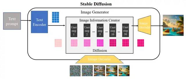 腾讯技术工程:十分钟读懂Stable Diffusion运行原理